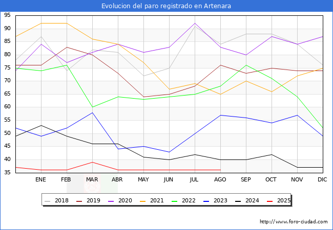 Evoluci�n de los datos de parados para el Municipio de Artenara hasta Agosto del 2025.