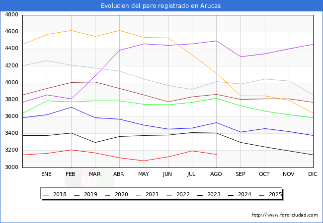 Evolucin de los datos de parados para el Municipio de Arucas hasta Agosto del 2025.