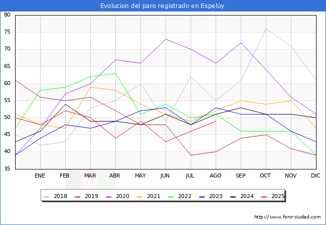 Evolucin de los datos de parados para el Municipio de Espely hasta Agosto del 2025.