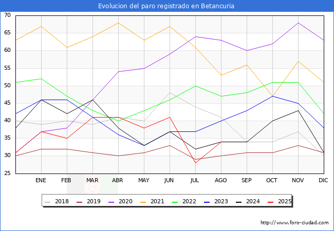 Evolucin de los datos de parados para el Municipio de Betancuria hasta Agosto del 2025.