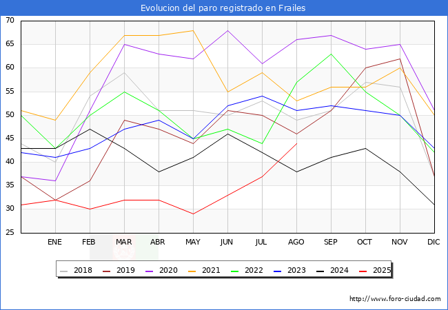 Evoluci�n de los datos de parados para el Municipio de Frailes hasta Agosto del 2025.