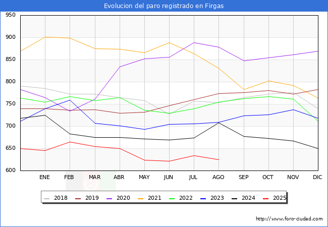 Evolucin de los datos de parados para el Municipio de Firgas hasta Agosto del 2025.