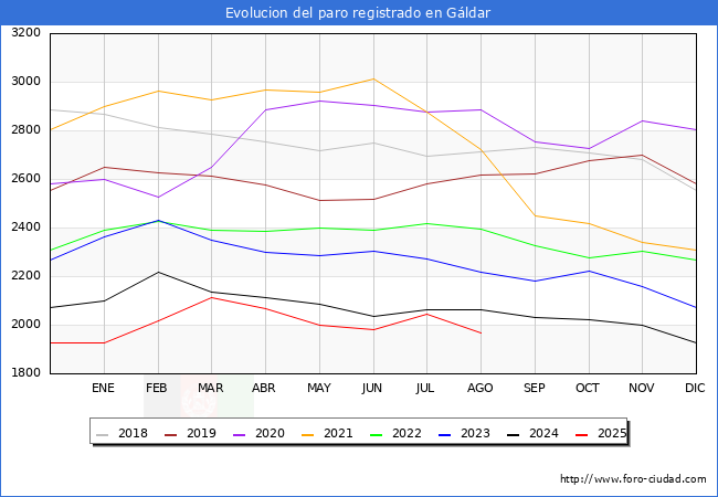 Evolucin de los datos de parados para el Municipio de Gldar hasta Agosto del 2025.