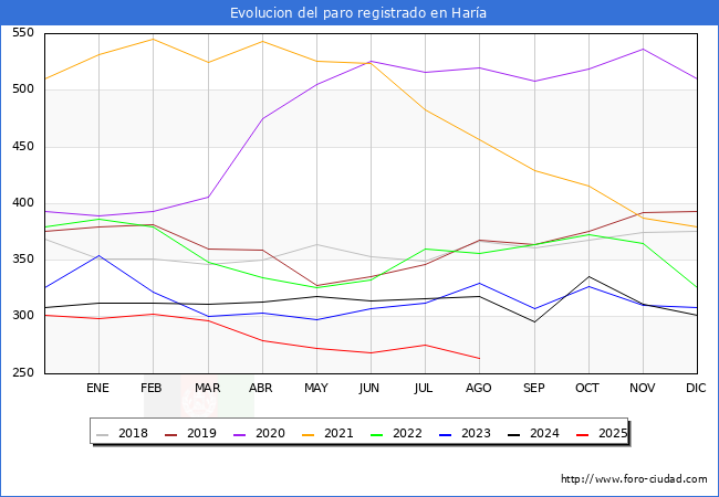 Evolucin de los datos de parados para el Municipio de Hara hasta Agosto del 2025.