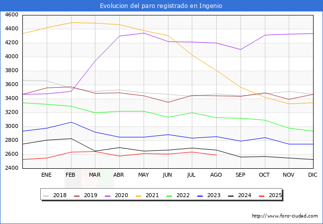 Evoluci�n de los datos de parados para el Municipio de Ingenio hasta Agosto del 2025.
