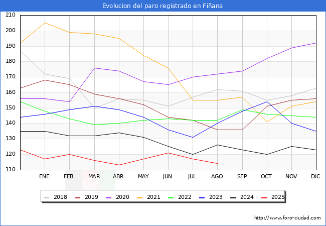 Evolucin de los datos de parados para el Municipio de Fiana hasta Agosto del 2025.