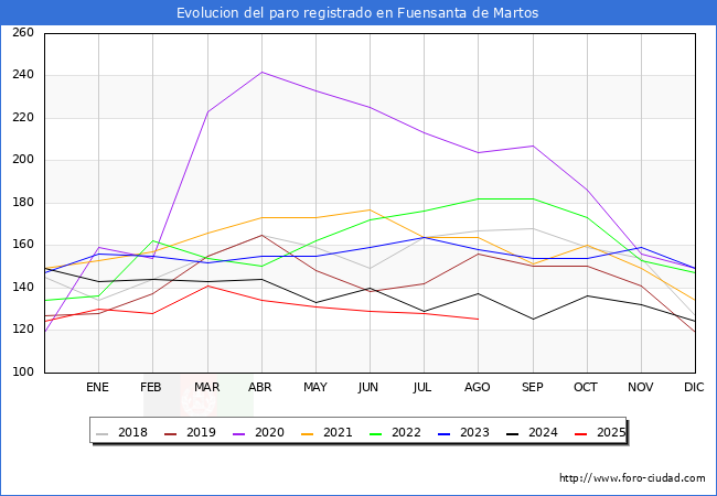 Evolucin de los datos de parados para el Municipio de Fuensanta de Martos hasta Agosto del 2025.