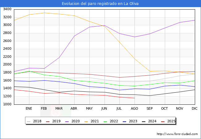 Evolucin de los datos de parados para el Municipio de La Oliva hasta Agosto del 2025.