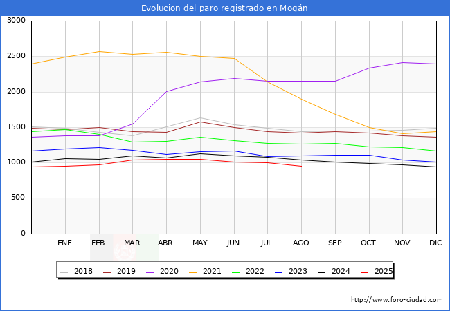Evolucin de los datos de parados para el Municipio de Mogn hasta Agosto del 2025.