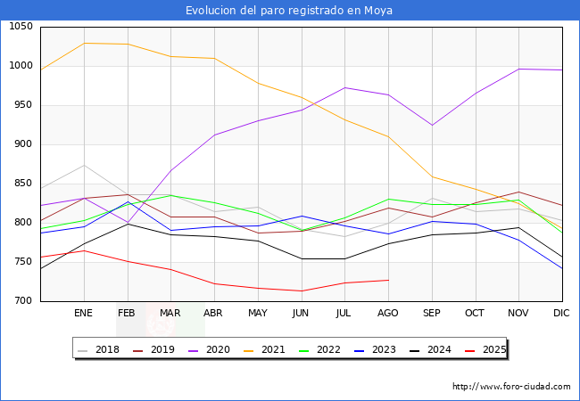 Evolucin de los datos de parados para el Municipio de Moya hasta Agosto del 2025.