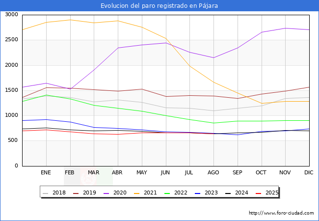 Evolucin de los datos de parados para el Municipio de Pjara hasta Agosto del 2025.