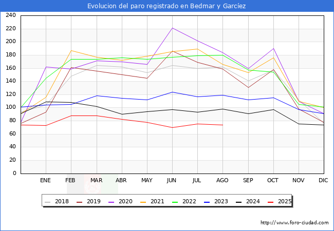 Evoluci�n de los datos de parados para el Municipio de Bedmar y Garc�ez hasta Agosto del 2025.