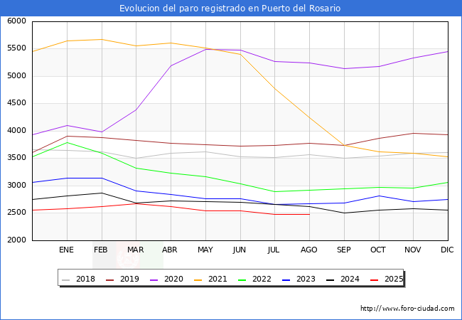 Evoluci�n de los datos de parados para el Municipio de Puerto del Rosario hasta Agosto del 2025.