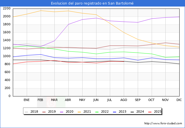 Evolucin de los datos de parados para el Municipio de San Bartolom hasta Agosto del 2025.