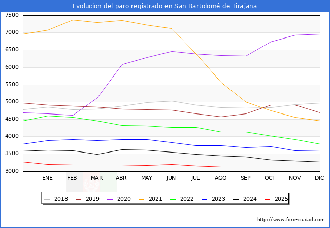 Evolucin de los datos de parados para el Municipio de San Bartolom de Tirajana hasta Agosto del 2025.
