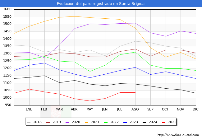 Evolucin de los datos de parados para el Municipio de Santa Brgida hasta Agosto del 2025.