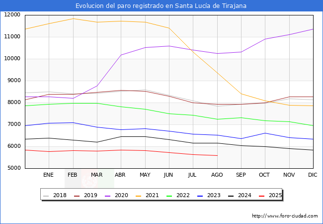 Evolucin de los datos de parados para el Municipio de Santa Luca de Tirajana hasta Agosto del 2025.