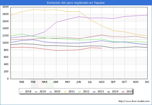 Evoluci�n de los datos de parados para el Municipio de Teguise hasta Agosto del 2025.