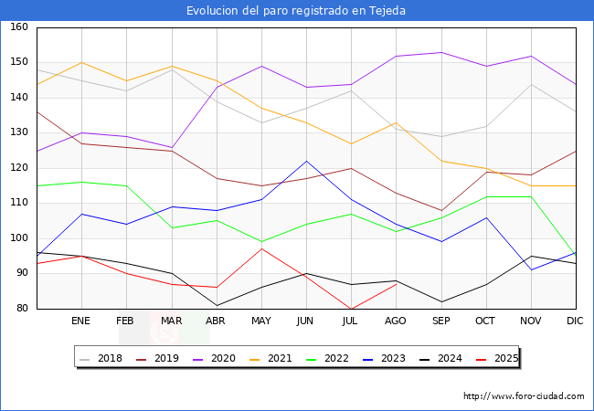 Evolucin de los datos de parados para el Municipio de Tejeda hasta Agosto del 2025.