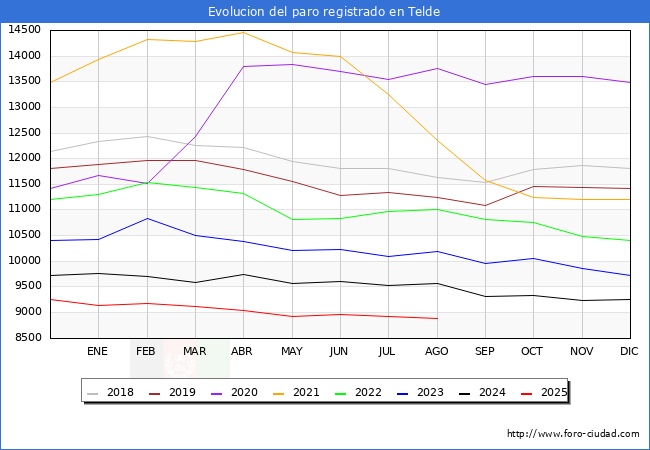 Evolucin de los datos de parados para el Municipio de Telde hasta Agosto del 2025.