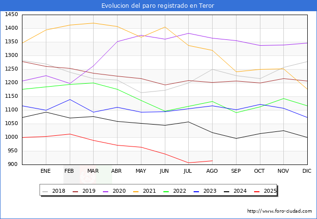 Evolucin de los datos de parados para el Municipio de Teror hasta Agosto del 2025.