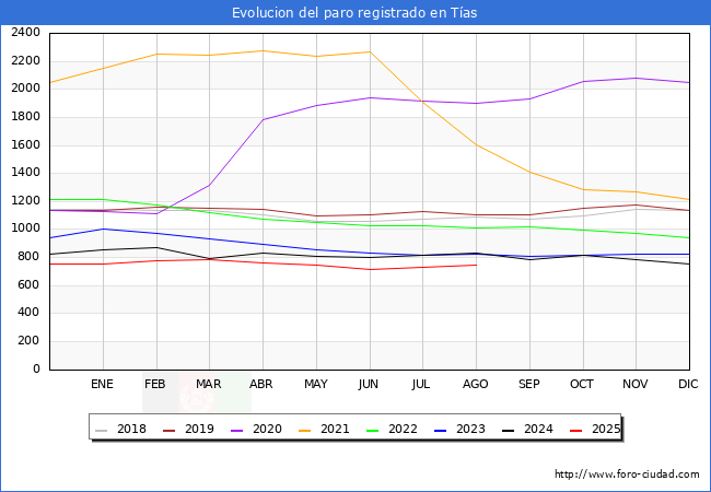 Evoluci�n de los datos de parados para el Municipio de T�as hasta Agosto del 2025.