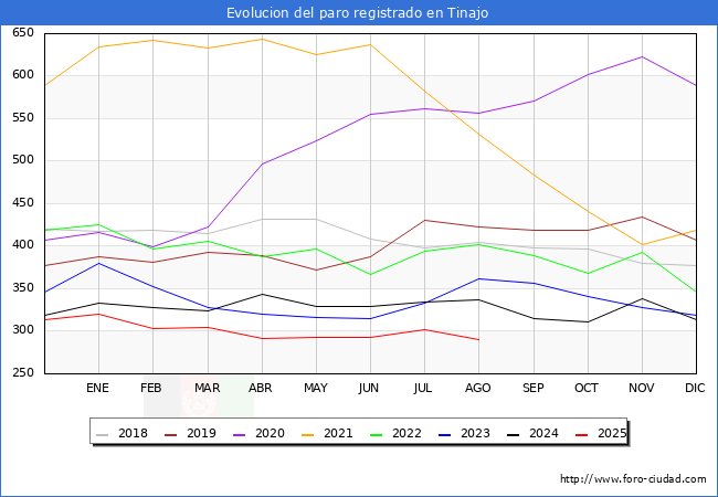 Evolucin de los datos de parados para el Municipio de Tinajo hasta Agosto del 2025.