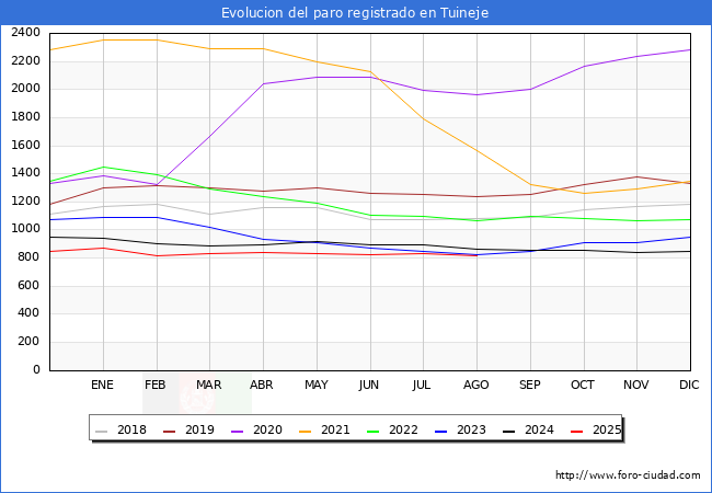 Evolucin de los datos de parados para el Municipio de Tuineje hasta Agosto del 2025.