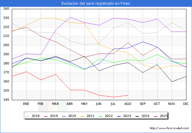 Evolucin de los datos de parados para el Municipio de Fines hasta Agosto del 2025.