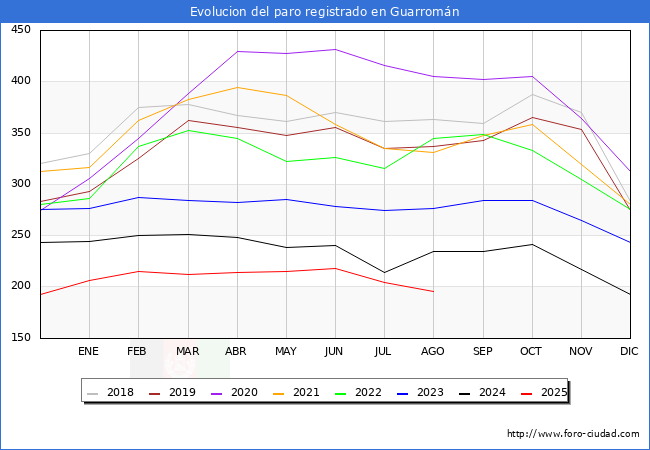 Evolucin de los datos de parados para el Municipio de Guarromn hasta Agosto del 2025.
