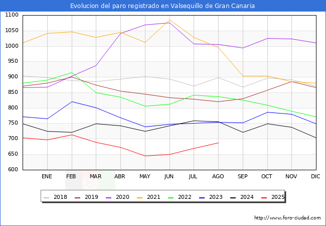 Evoluci�n de los datos de parados para el Municipio de Valsequillo de Gran Canaria hasta Agosto del 2025.