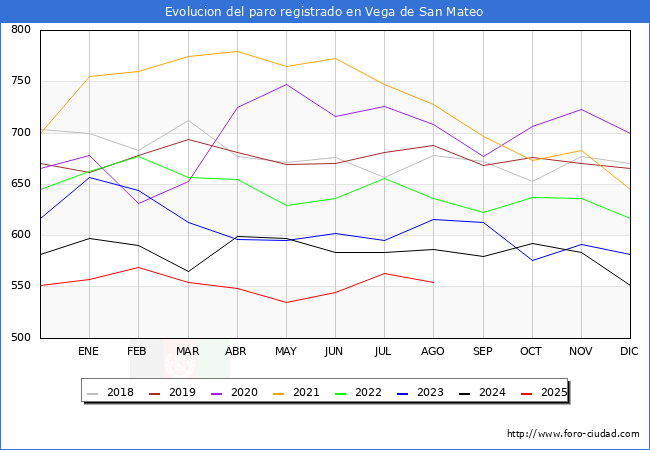 Evolucin de los datos de parados para el Municipio de Vega de San Mateo hasta Agosto del 2025.