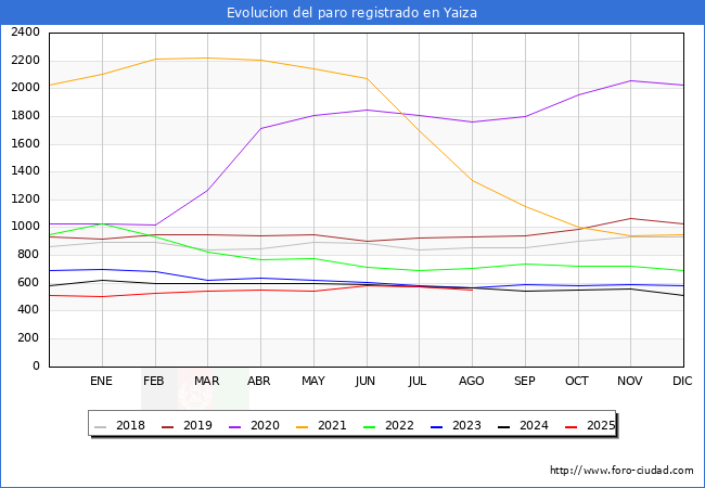 Evolucin de los datos de parados para el Municipio de Yaiza hasta Agosto del 2025.