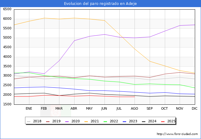 Evoluci�n de los datos de parados para el Municipio de Adeje hasta Agosto del 2025.