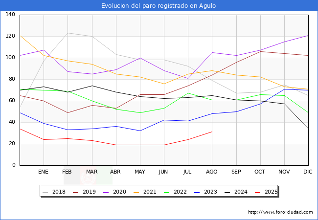Evolucin de los datos de parados para el Municipio de Agulo hasta Agosto del 2025.