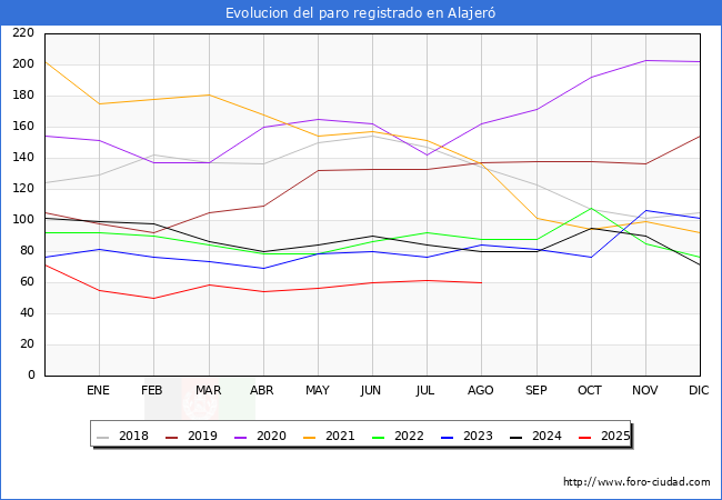 Evolucin de los datos de parados para el Municipio de Alajer hasta Agosto del 2025.