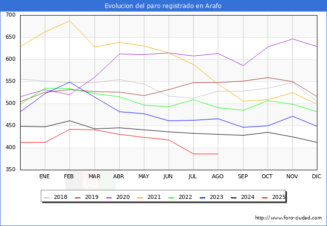 Evolucin de los datos de parados para el Municipio de Arafo hasta Agosto del 2025.