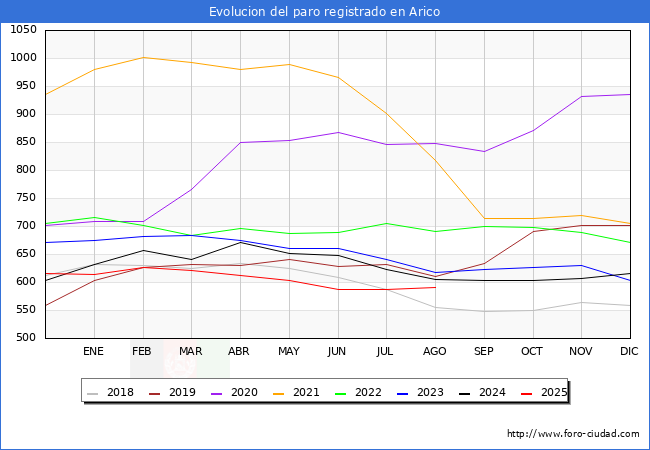 Evolucin de los datos de parados para el Municipio de Arico hasta Agosto del 2025.