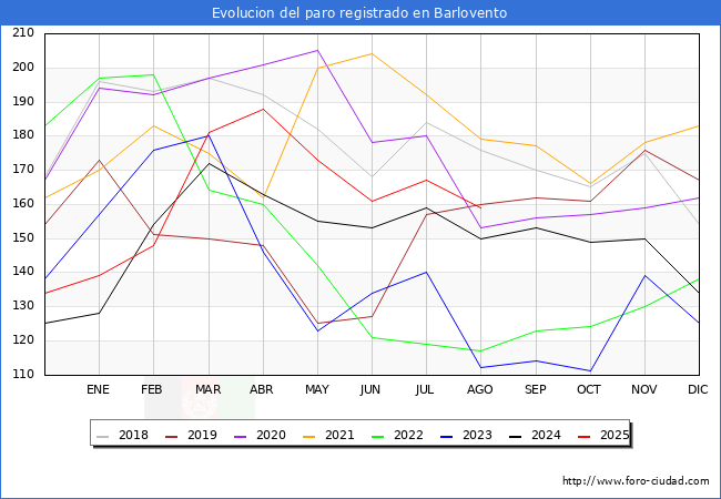 Evolucin de los datos de parados para el Municipio de Barlovento hasta Agosto del 2025.
