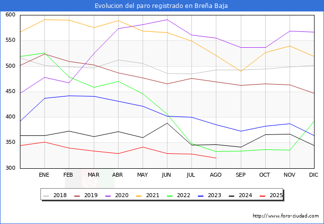Evolucin de los datos de parados para el Municipio de Brea Baja hasta Agosto del 2025.