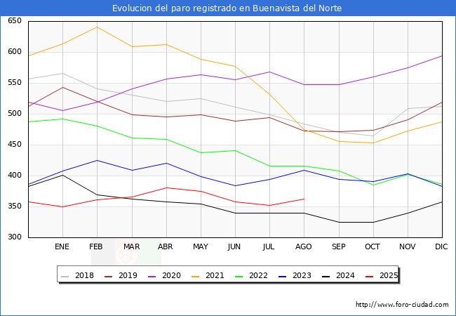 Evolucin de los datos de parados para el Municipio de Buenavista del Norte hasta Agosto del 2025.