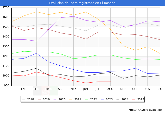 Evolucin de los datos de parados para el Municipio de El Rosario hasta Agosto del 2025.