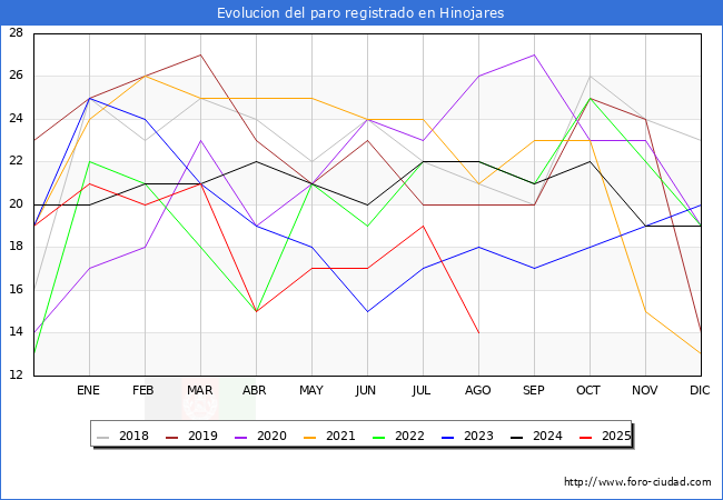 Evolucin de los datos de parados para el Municipio de Hinojares hasta Agosto del 2025.