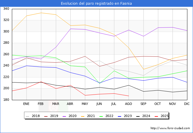 Evolucin de los datos de parados para el Municipio de Fasnia hasta Agosto del 2025.