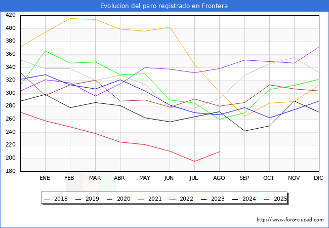 Evolucin de los datos de parados para el Municipio de Frontera hasta Agosto del 2025.