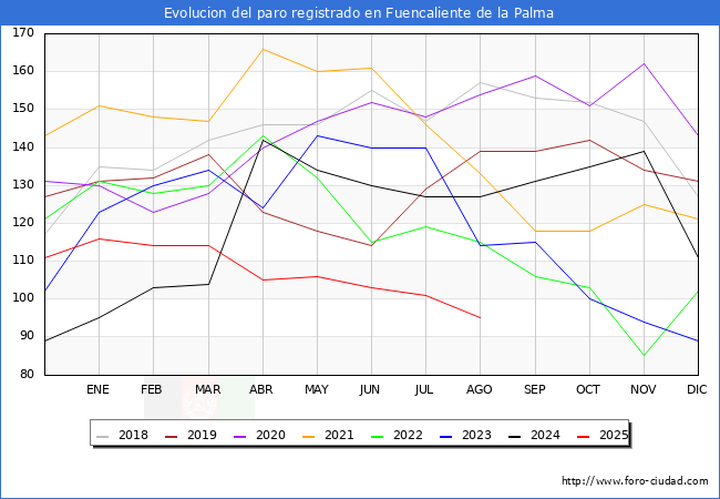Evoluci�n de los datos de parados para el Municipio de Fuencaliente de la Palma hasta Agosto del 2025.