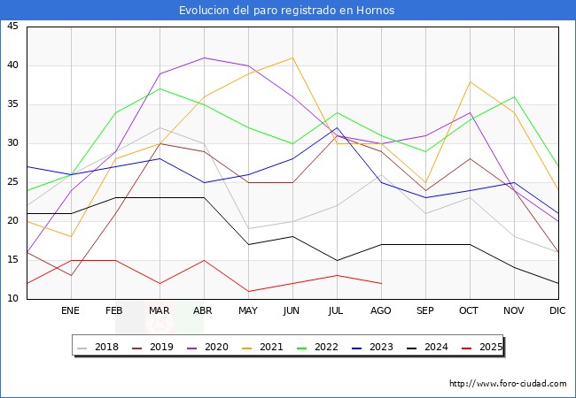 Evolucin de los datos de parados para el Municipio de Hornos hasta Agosto del 2025.