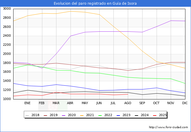 Evoluci�n de los datos de parados para el Municipio de Gu�a de Isora hasta Agosto del 2025.