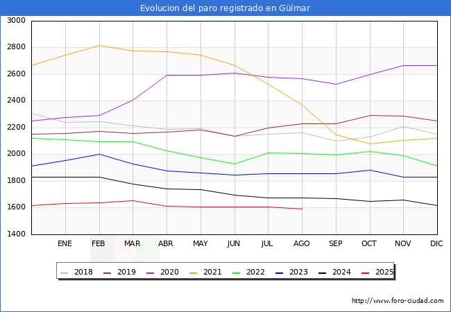 Evolucin de los datos de parados para el Municipio de Gmar hasta Agosto del 2025.