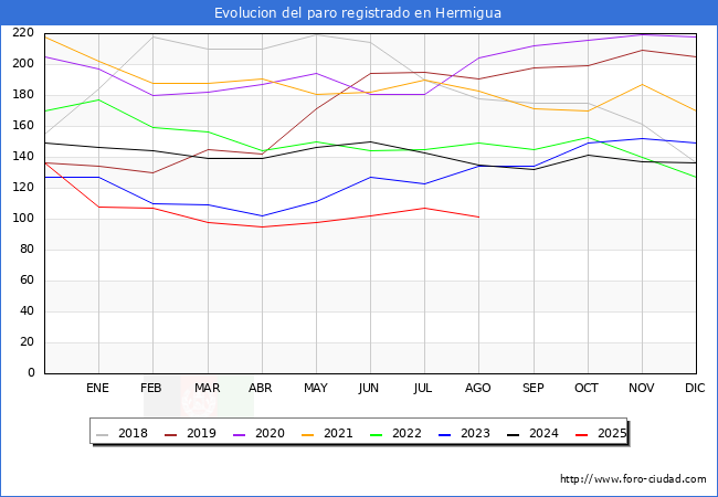 Evolucin de los datos de parados para el Municipio de Hermigua hasta Agosto del 2025.
